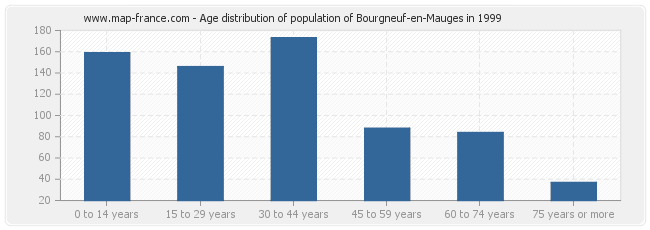 Age distribution of population of Bourgneuf-en-Mauges in 1999