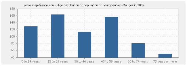 Age distribution of population of Bourgneuf-en-Mauges in 2007