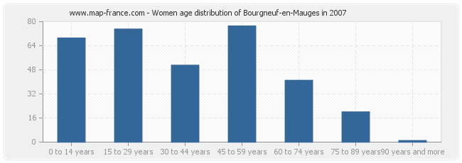 Women age distribution of Bourgneuf-en-Mauges in 2007