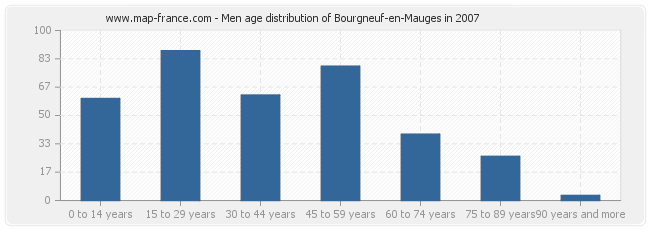 Men age distribution of Bourgneuf-en-Mauges in 2007