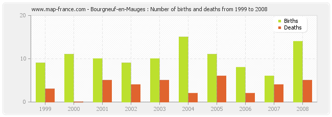 Bourgneuf-en-Mauges : Number of births and deaths from 1999 to 2008