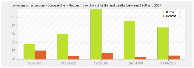 Bourgneuf-en-Mauges : Evolution of births and deaths between 1968 and 2007