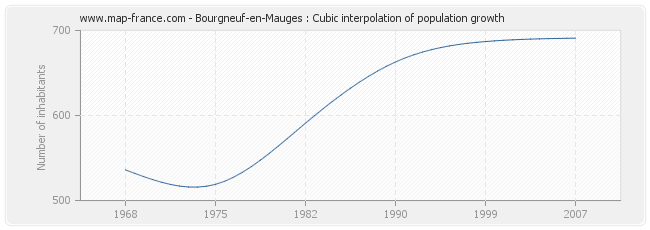 Bourgneuf-en-Mauges : Cubic interpolation of population growth