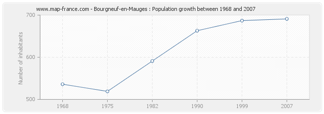 Population Bourgneuf-en-Mauges