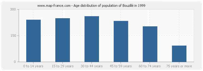 Age distribution of population of Bouzillé in 1999