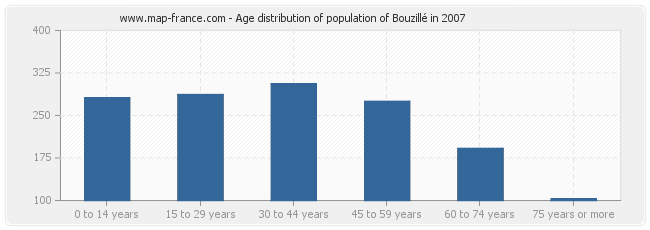 Age distribution of population of Bouzillé in 2007