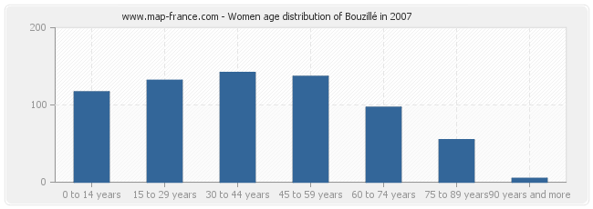 Women age distribution of Bouzillé in 2007