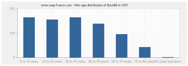 Men age distribution of Bouzillé in 2007
