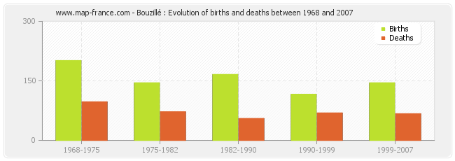 Bouzillé : Evolution of births and deaths between 1968 and 2007