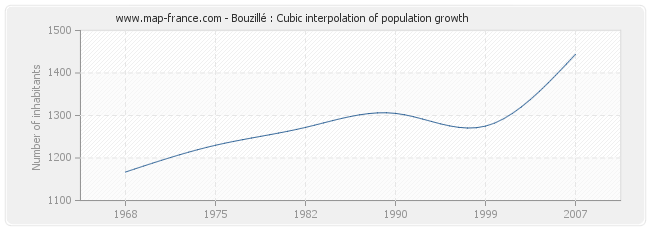 Bouzillé : Cubic interpolation of population growth