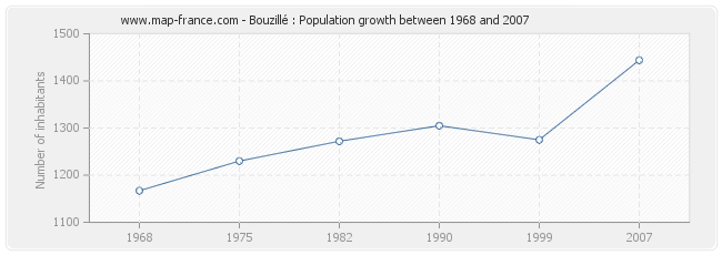 Population Bouzillé