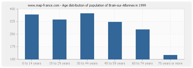 Age distribution of population of Brain-sur-Allonnes in 1999