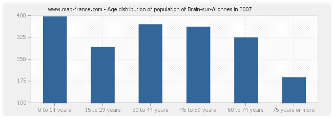 Age distribution of population of Brain-sur-Allonnes in 2007