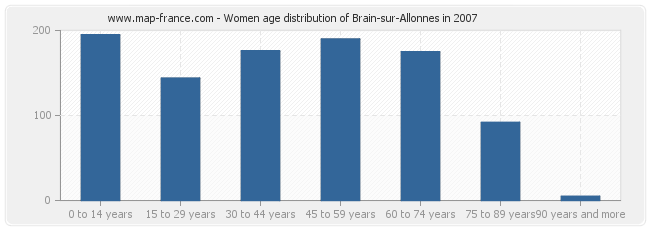Women age distribution of Brain-sur-Allonnes in 2007