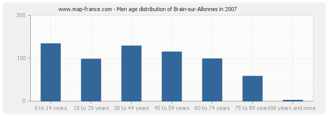Men age distribution of Brain-sur-Allonnes in 2007
