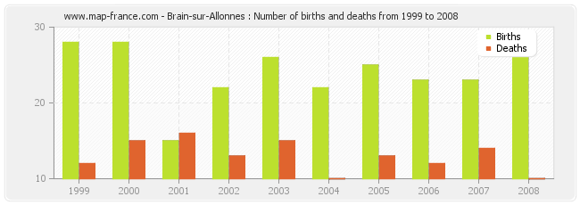 Brain-sur-Allonnes : Number of births and deaths from 1999 to 2008