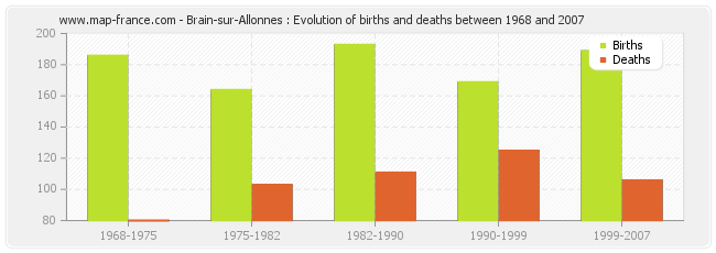 Brain-sur-Allonnes : Evolution of births and deaths between 1968 and 2007