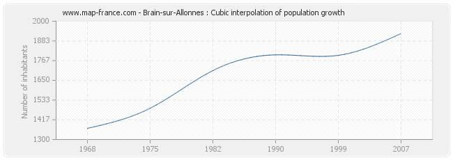 Brain-sur-Allonnes : Cubic interpolation of population growth