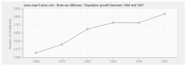 Population Brain-sur-Allonnes