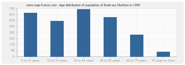 Age distribution of population of Brain-sur-l'Authion in 1999