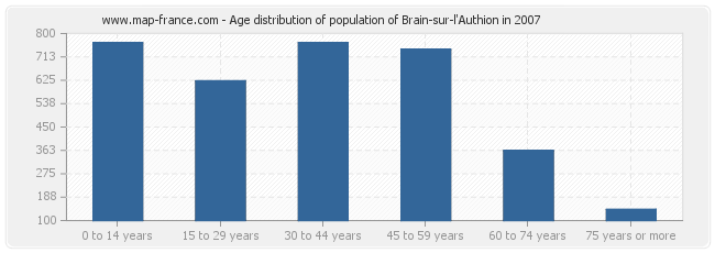 Age distribution of population of Brain-sur-l'Authion in 2007