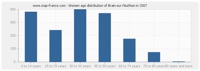 Women age distribution of Brain-sur-l'Authion in 2007