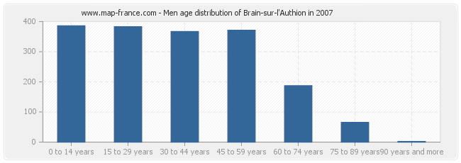 Men age distribution of Brain-sur-l'Authion in 2007