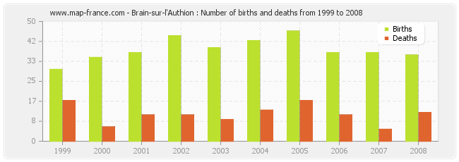 Brain-sur-l'Authion : Number of births and deaths from 1999 to 2008
