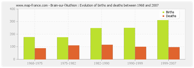 Brain-sur-l'Authion : Evolution of births and deaths between 1968 and 2007