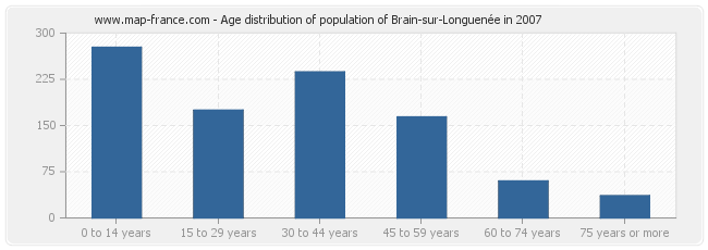 Age distribution of population of Brain-sur-Longuenée in 2007
