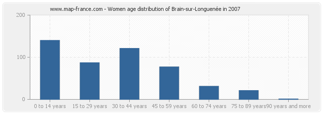 Women age distribution of Brain-sur-Longuenée in 2007