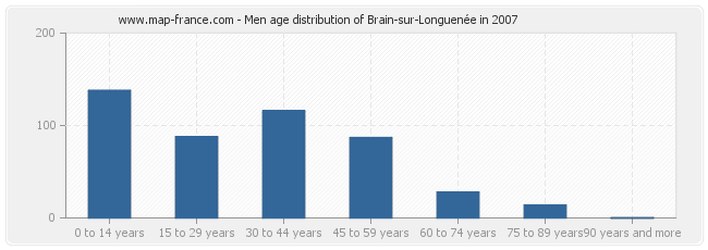 Men age distribution of Brain-sur-Longuenée in 2007