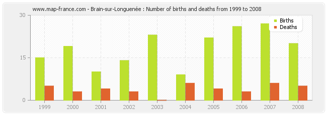 Brain-sur-Longuenée : Number of births and deaths from 1999 to 2008