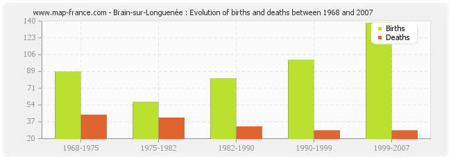 Brain-sur-Longuenée : Evolution of births and deaths between 1968 and 2007