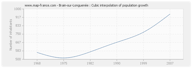 Brain-sur-Longuenée : Cubic interpolation of population growth