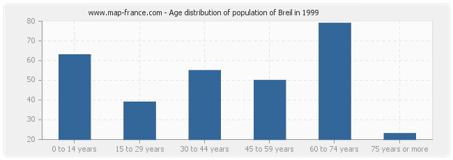 Age distribution of population of Breil in 1999