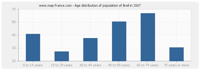 Age distribution of population of Breil in 2007
