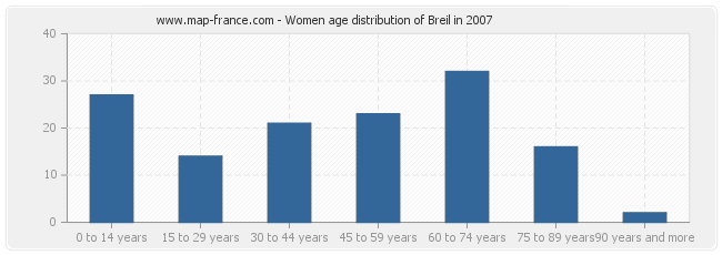 Women age distribution of Breil in 2007