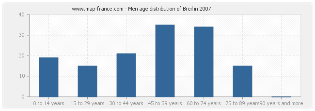 Men age distribution of Breil in 2007