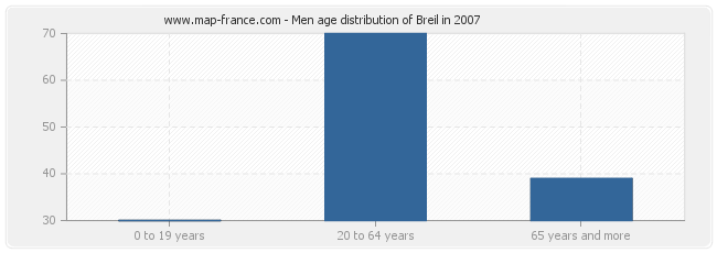 Men age distribution of Breil in 2007