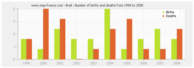 Breil : Number of births and deaths from 1999 to 2008