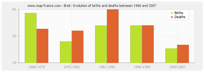 Breil : Evolution of births and deaths between 1968 and 2007