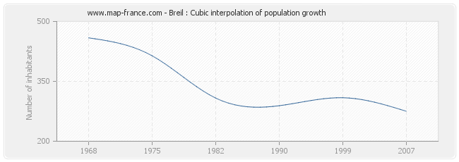 Breil : Cubic interpolation of population growth