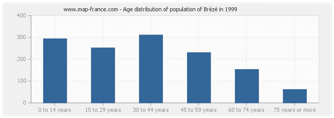 Age distribution of population of Brézé in 1999