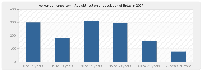 Age distribution of population of Brézé in 2007