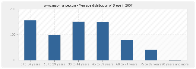 Men age distribution of Brézé in 2007