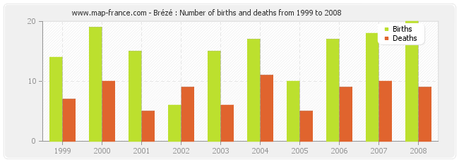 Brézé : Number of births and deaths from 1999 to 2008