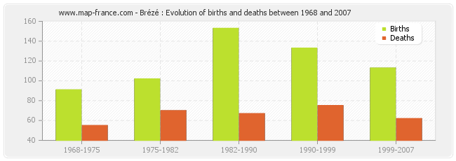 Brézé : Evolution of births and deaths between 1968 and 2007