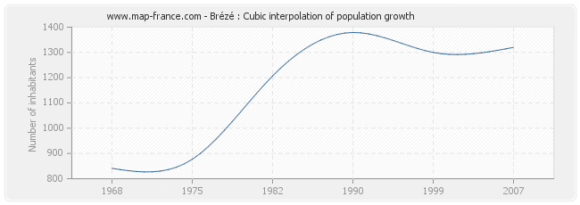 Brézé : Cubic interpolation of population growth