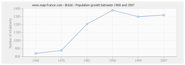 Population Brézé